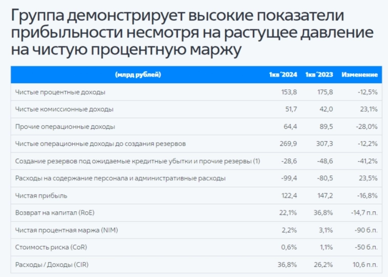 ВТБ отчитался за I кв. 2024г. — прибыль снизилась относительно прошлого года, но за март было заработано столько, сколько за январь-февраль⁠⁠