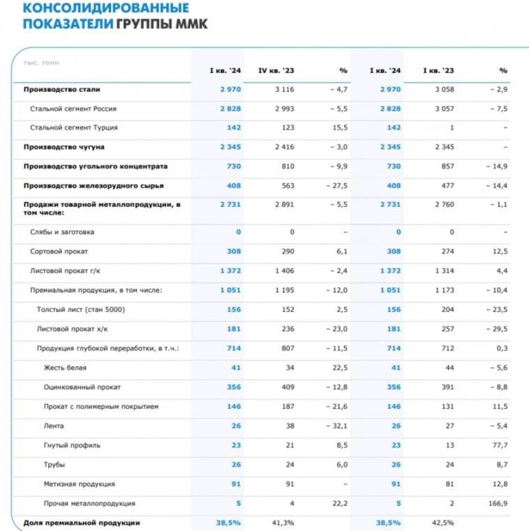 ММК отчитался за I кв. 2024 г. — отмечаем рост в фин. показателях, но CAPEX съедает FCF, див. доходность навряд ли будет двухзначной⁠⁠