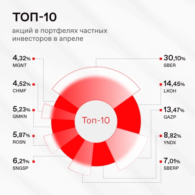 Народный портфель за апрель 2024 г. Пару слов об выборе эмитентов.