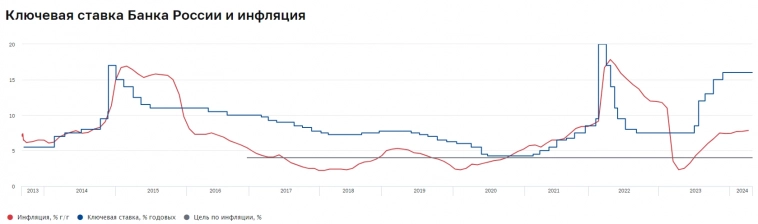 Инфляция в середине мая не оставляет регулятору шансов, ставку будут повышать. Годовая инфляция превысила 8%, цель регулятора 4,3-4,8%