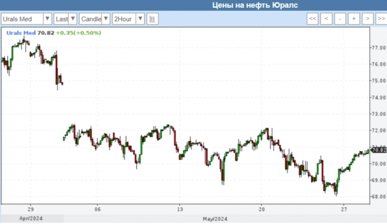 Нефтяные сверхдоходы в мае под угрозой, а значит, государство недополучит налогов. Курс доллара и цена сырья не впечатляют.