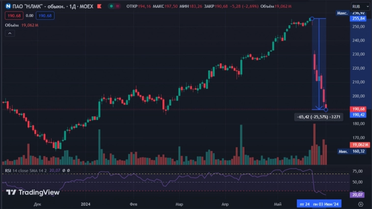 После див. отсечки акции НЛМК обвалились на 26%, виновата ли коррекция и справедлив ли такой слив?