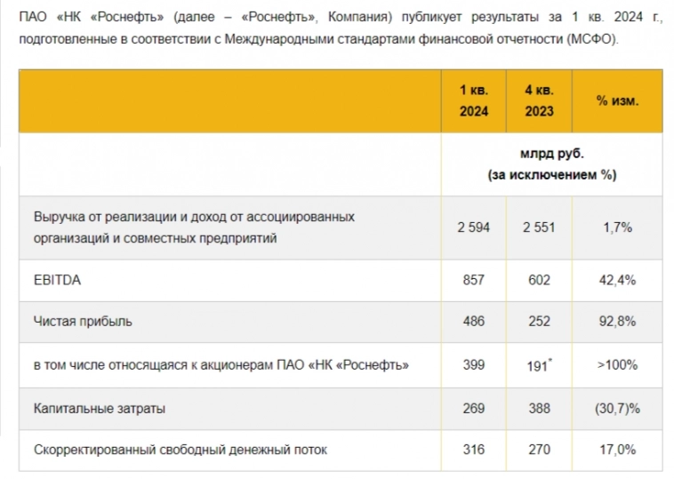 Роснефть отчиталась за I кв. 2024 г. — феноменальные результаты. Дивидендная база должна порадовать акционеров