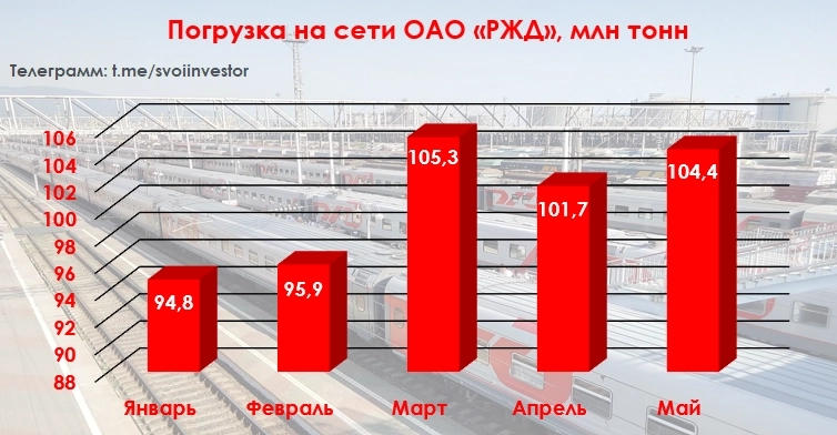 Грузоперевозки по ЖД за май 2024 г. — динамика улучшается. Перевозка нефтепродуктов восстановилась, угля и чёрных металлов нет.