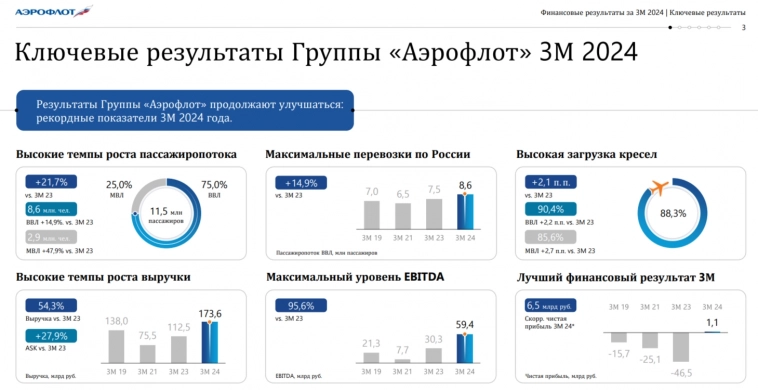 Аэрофлот представил операционные результаты за май 2024 г., есть ли перспективы?