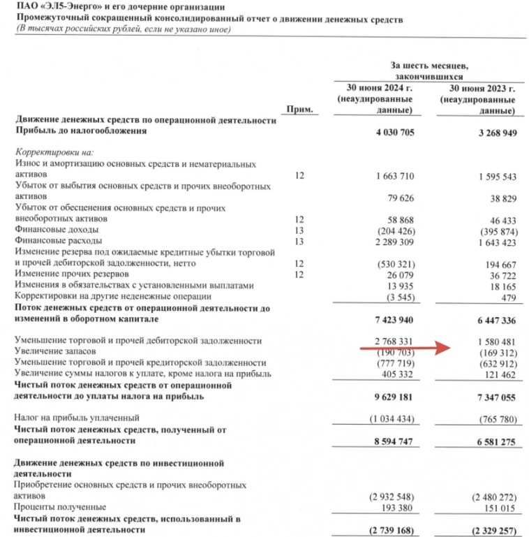 ЭЛ5-Энерго отчиталась за I п. 2024 г — фин. результаты улучшаются, но % по кредитам влияют на прибыль/инвестиции на FCF. Дивидендов не будет⁠⁠