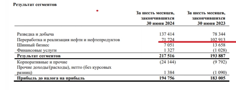 Татнефть отчиталась за I п. 2024 г. — нарастив операционную прибыль и снизив CAPEX, заработали рекордный FCF за полугодие. Считаем дивиденды