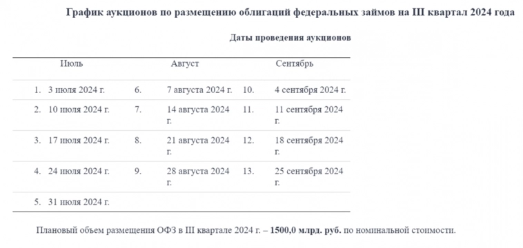 Индекс RGBI на дне, даже спрос во флоатере на аукционе снизился в 2 раза. Как будут восполнять дефицит бюджета — непонятно!⁠⁠