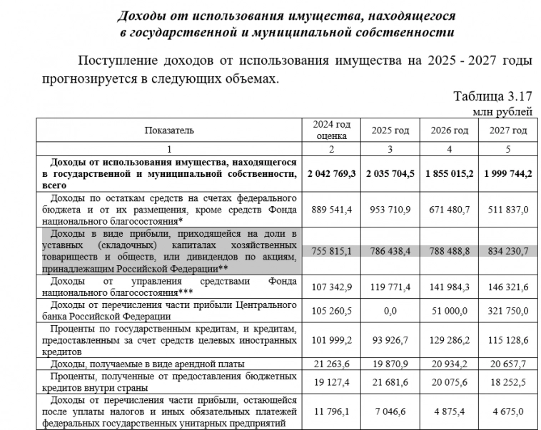 Ситуация по Газпрому: налоги уменьшились, долговая нагрузка всё равно высока, инвестиции увеличат в 2025 г., дивидендов не видно