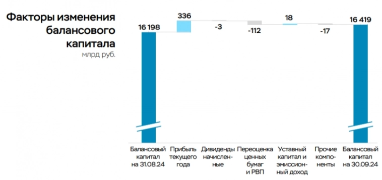 Чистая прибыль банковского сектора в сентябре 2024 г. снизилась из-за высокого резервирования и меньшей прибыли по курсовым разницам⁠⁠