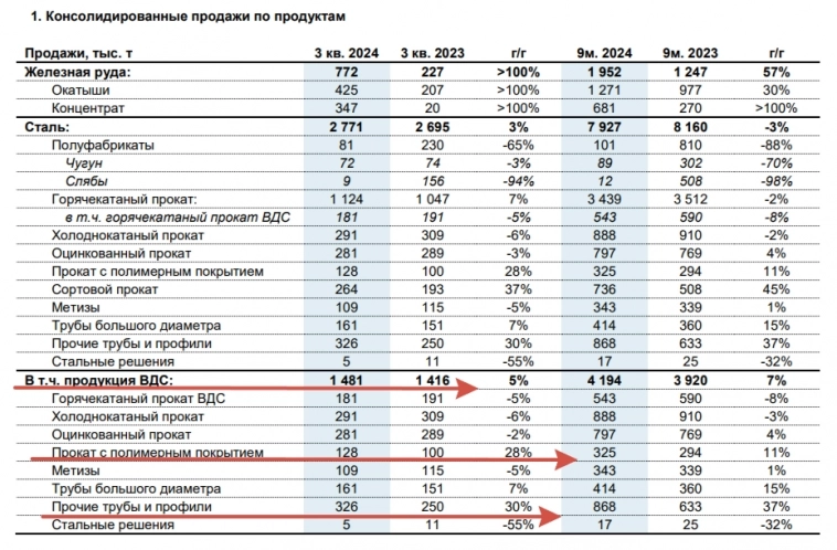 Северсталь отчиталась за 3кв. 2024 г. — продажа запасов и расчёт по дебиторке позволил рекомендовать повышенные дивиденды, но что дальше?⁠⁠