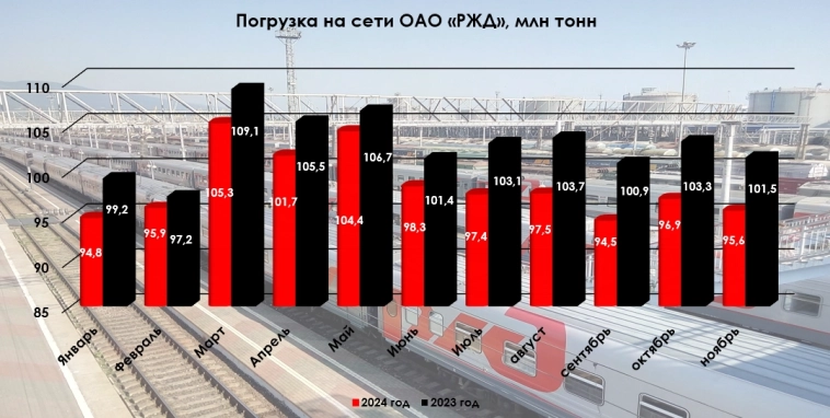 Грузоперевозки по ЖД за ноябрь 2024г. — падение продолжается и это явно не предел. У металлургов и застройщиков — явный кризис