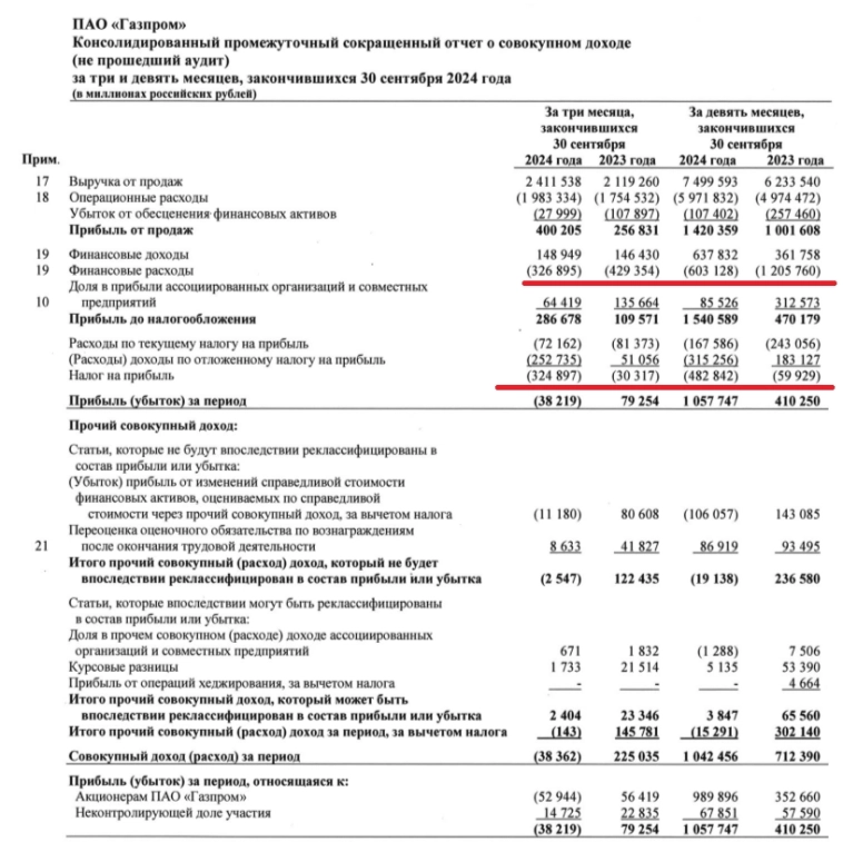 Газпром отчитался за III кв. 2024 г. — курсовые разницы и переоценка налоговых обязательств повлияли на чистую прибыль. FCF положительный