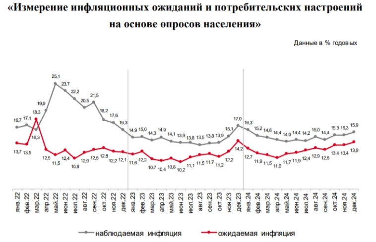 Инфляция в середине декабря — исключение из корзины цен на авиабилеты это звоночек, похоже, что всё намного хуже, чем нам рисует Росстат