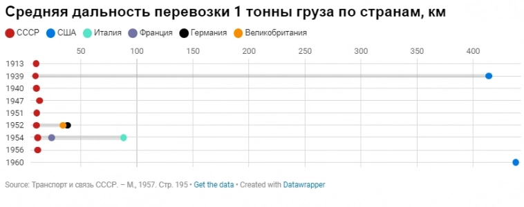 История России в транспорте 3