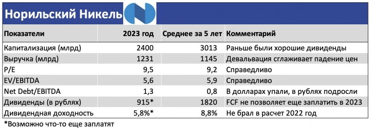 Норильский Никель. Результаты за 2023