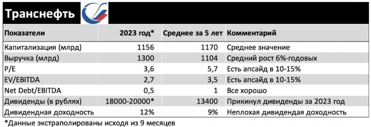 Транснефть . Покупай на ожиданиях , продавай на фактах