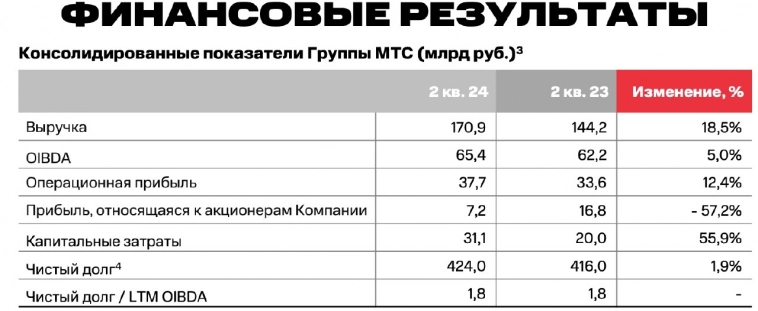 МТС. Надо урезать дивиденды