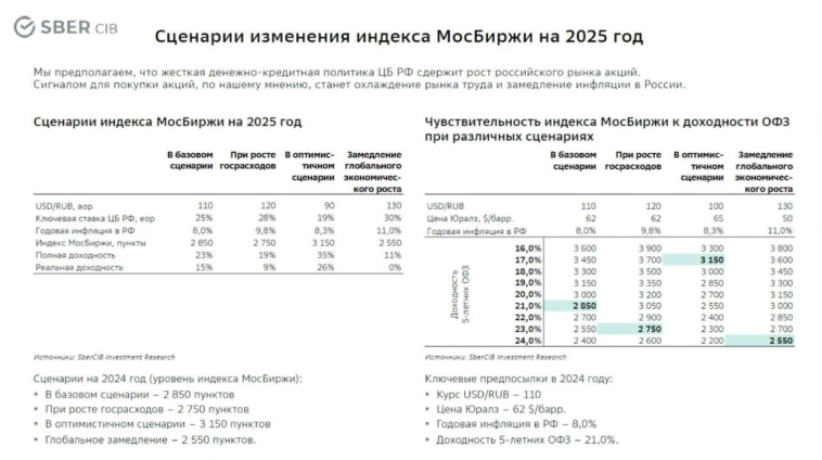 Прогноз от Сбера на 2025 год