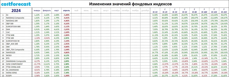 Изменения значений фондовых индексов (30.04.2024).