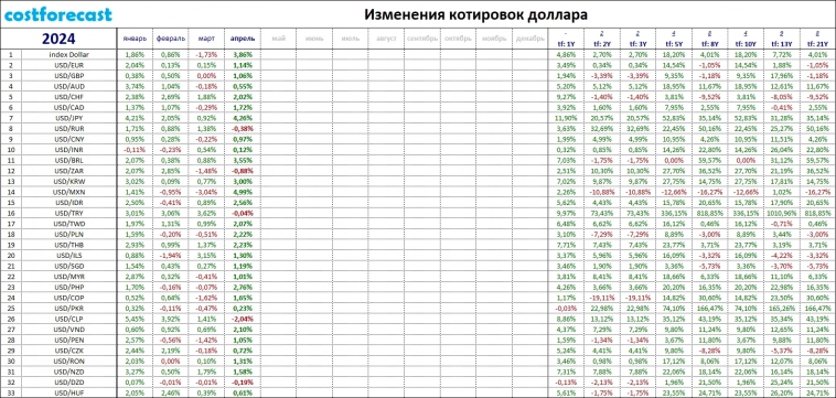 Изменения котировок доллара (30.04.2024).