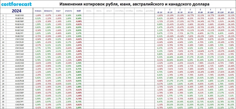 Изменения котировок рубля, юаня, австралийского и канадского доллара (31.05.2024).