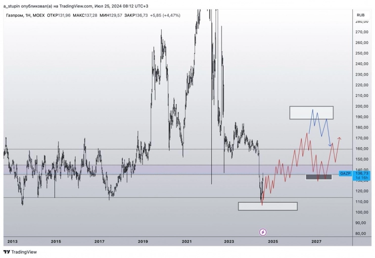 Газпром +20% от точки входа 📈