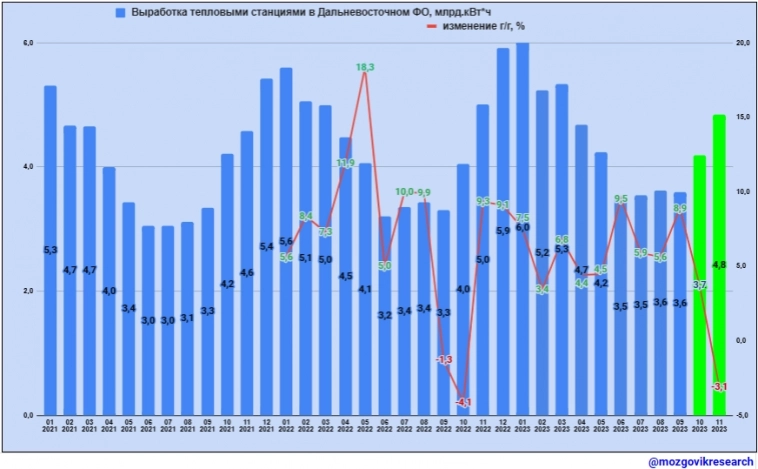 Обзор данных Росстата по выработке электроэнергии в РФ в ноябре 2023г. Каких производственных результатов ждать по компаниям в 4 квартале?