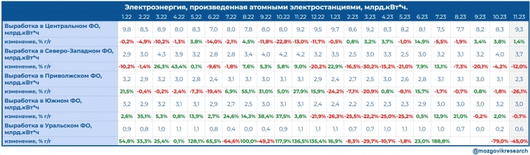 Обзор данных Росстата по выработке электроэнергии в РФ в ноябре 2023г. Каких производственных результатов ждать по компаниям в 4 квартале?