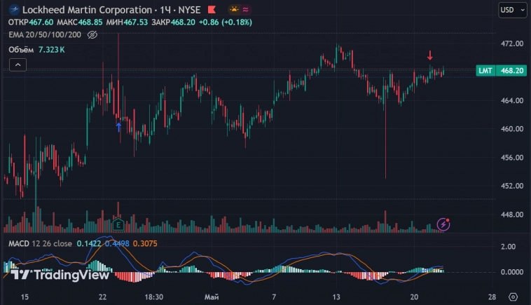 Биржевые расчёты по методу Ганна - Lockheed Martin Corporation (LMT) дает профит!