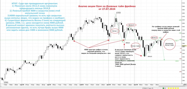 Анализ акции Ozon на Дневных тайм фреймах от 27.07.2024