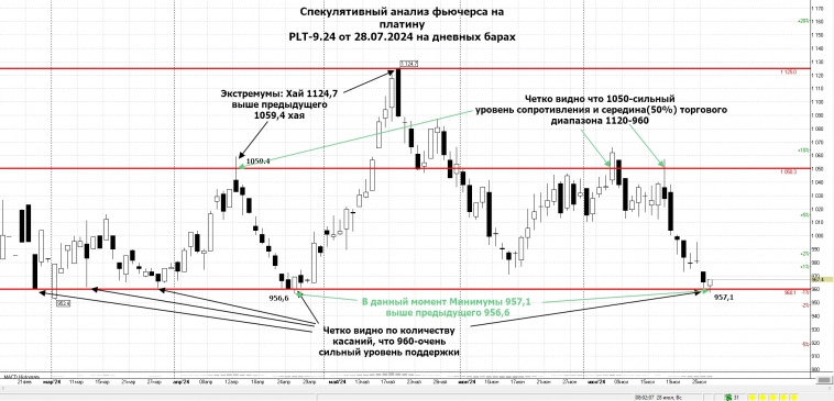 Спекулятивный анализ фьючерса на платину PLT-9.24 от 28.07.2024 на Дневных барах.