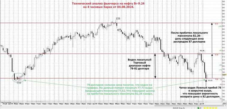Технический анализ фьючерса на нефть Br-9.24 на 4 часовых барах от 04.08.2024.