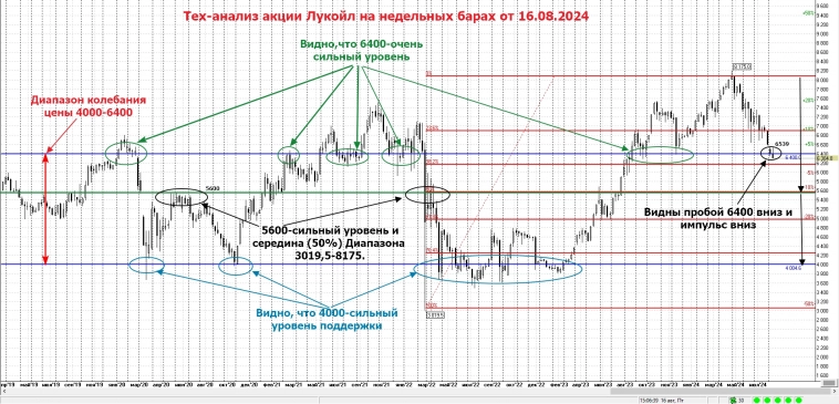 Тех-анализ акции Лукойл на недельных барах от 16.08.2024.