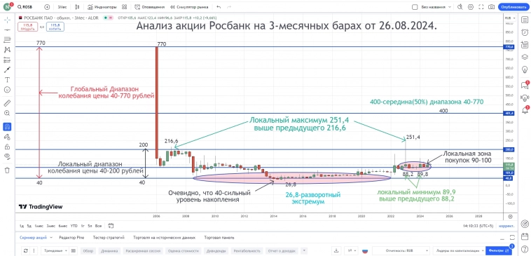 Анализ акции Росбанк на 3-месячных барах от 26.08.2024.