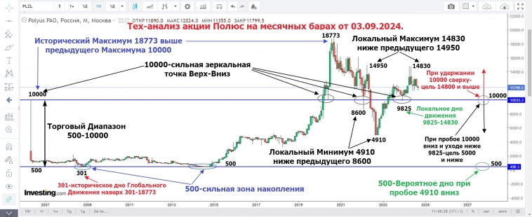 Тех-анализ акции Полюс  на месячных барах от 03.09.2024.