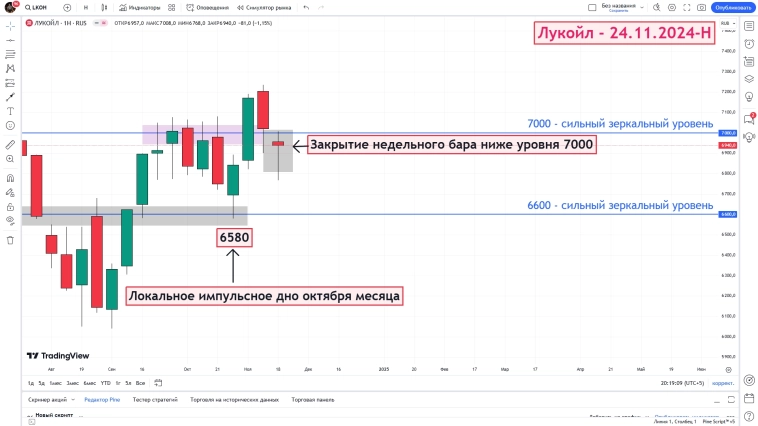 Лукойл - закрытие недели ниже 7000 - 24.11.2024-H