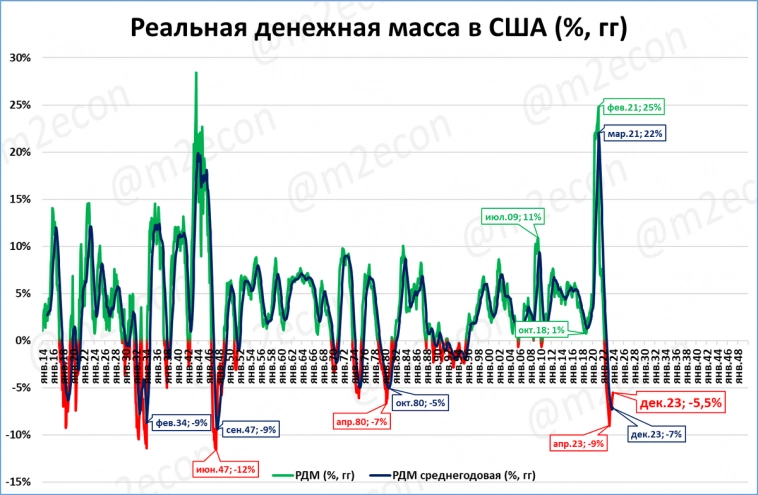 США: денежная масса за 2023 год сжалась на 2,4%, ВВП вырос на 2,5%