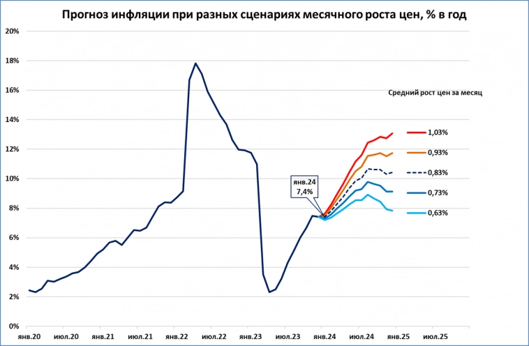 Инфляция в феврале может вырасти до 7,4%