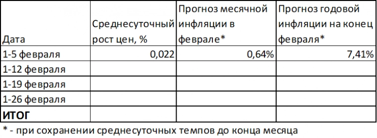 Инфляция в феврале может вырасти до 7,4%