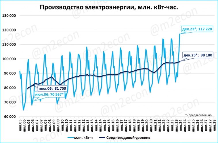 Электроэнергия: рекордный декабрь и рекордный 2023 год