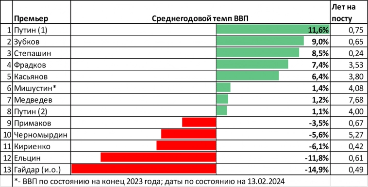 Мишустин лучший премьер по росту ВВП с 2008 года