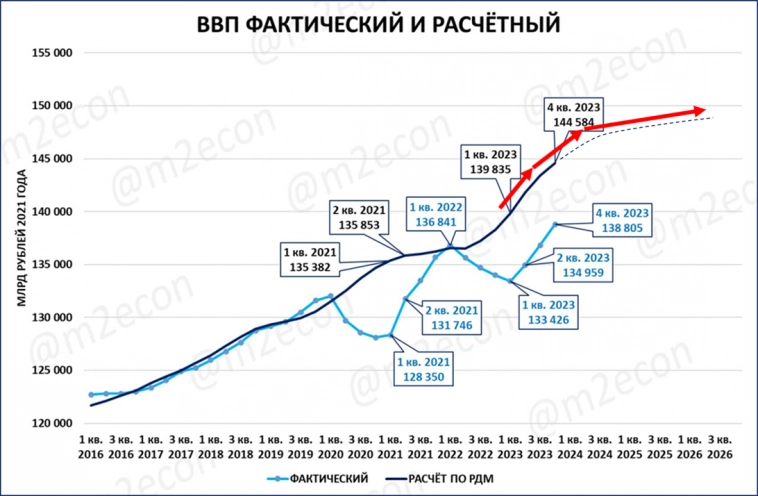 Почему ВВП не замедляется