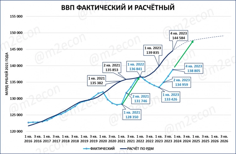 Почему ВВП не замедляется