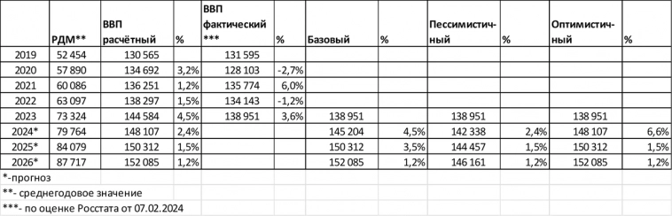 Прогноз ВВП России на 2024-2026 годы: +4,5% в 2024 году