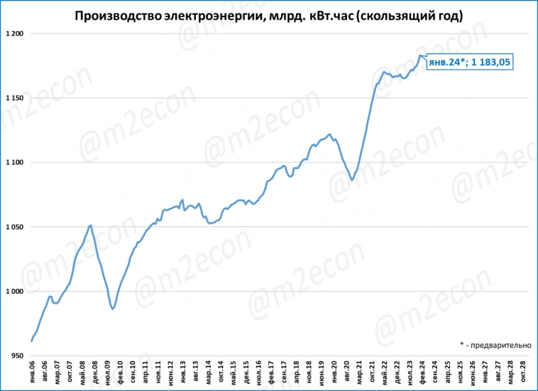 Электроэнергия: рекордный январь
