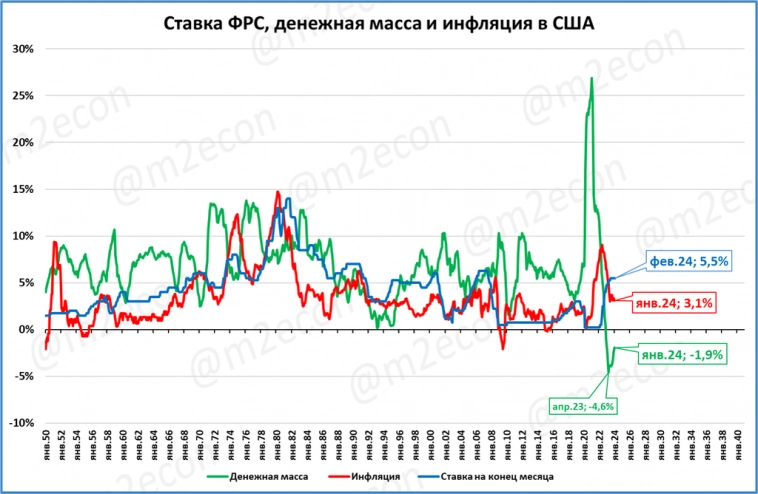 США: реальная денежная масса сжимается 20-й месяц подряд