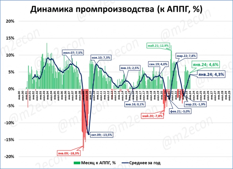 Макрообзор № 9 (2024)