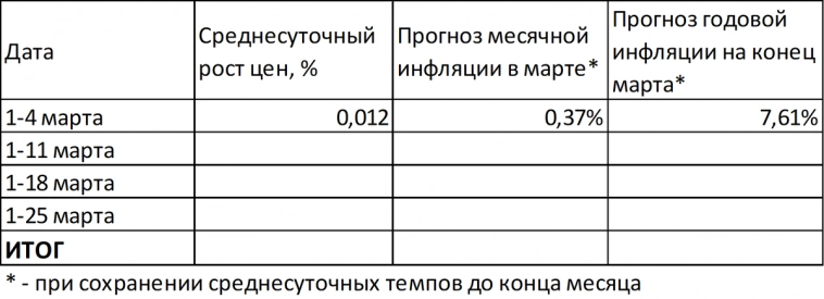 Инфляция в марте может сохраниться на уровне 7,6%