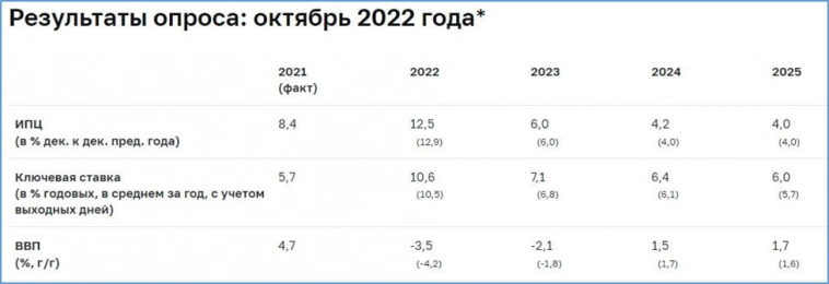 Аналитики из пула ЦБ прогнозируют рост ВВП на 1,8%